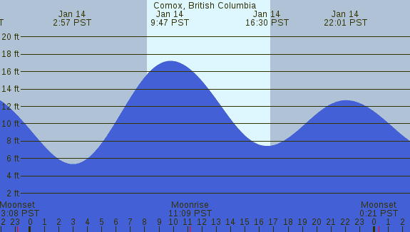 PNG Tide Plot