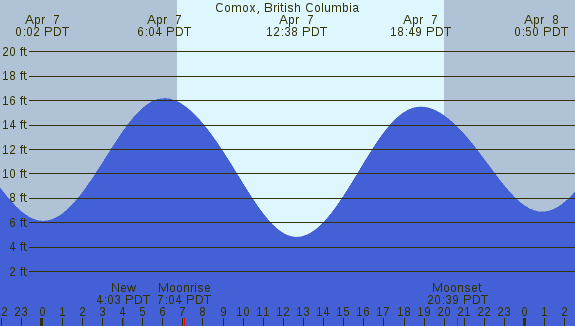 PNG Tide Plot