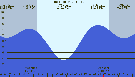 PNG Tide Plot