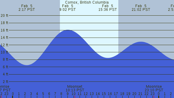 PNG Tide Plot