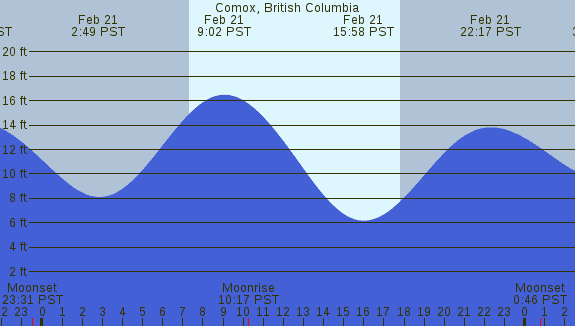 PNG Tide Plot