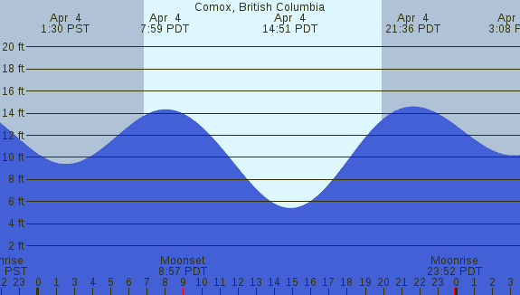 PNG Tide Plot