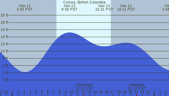 PNG Tide Plot