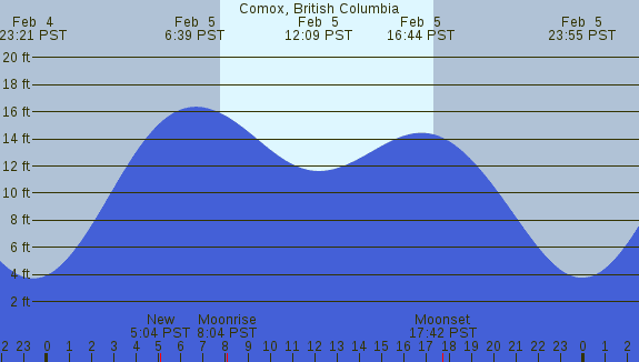PNG Tide Plot