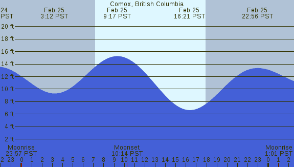 PNG Tide Plot