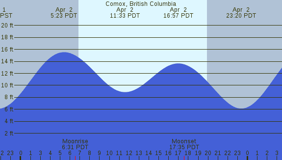 PNG Tide Plot