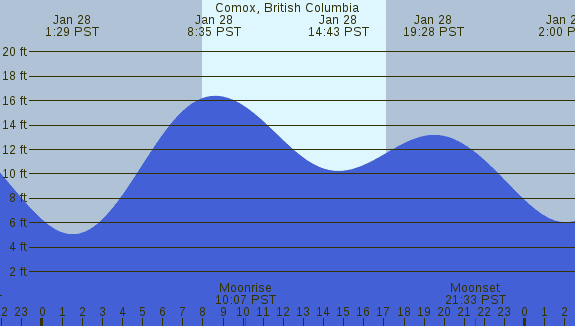 PNG Tide Plot