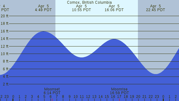 PNG Tide Plot
