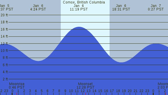PNG Tide Plot