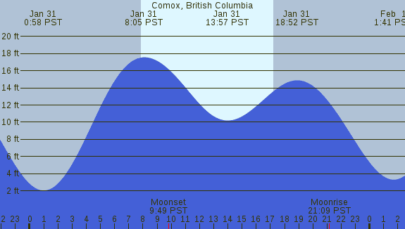 PNG Tide Plot