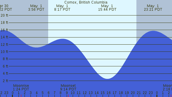 PNG Tide Plot