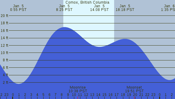 PNG Tide Plot