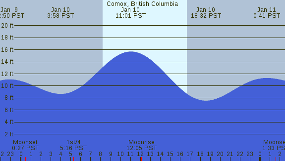 PNG Tide Plot