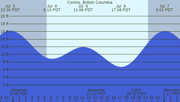 PNG Tide Plot