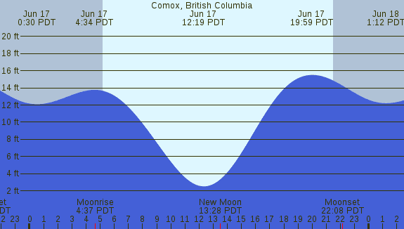 PNG Tide Plot