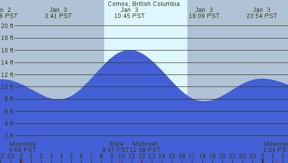 PNG Tide Plot
