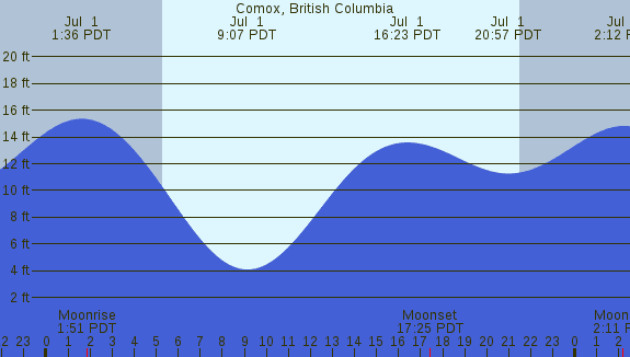 PNG Tide Plot