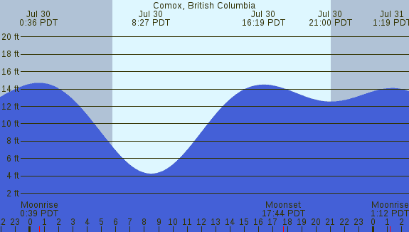 PNG Tide Plot