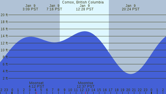 PNG Tide Plot
