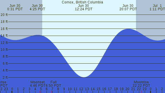 PNG Tide Plot