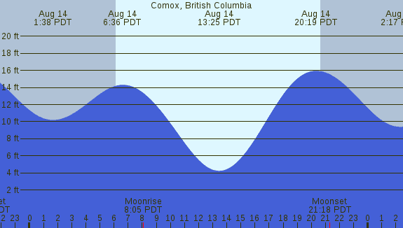 PNG Tide Plot