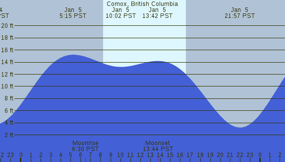 PNG Tide Plot