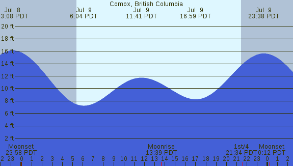 PNG Tide Plot