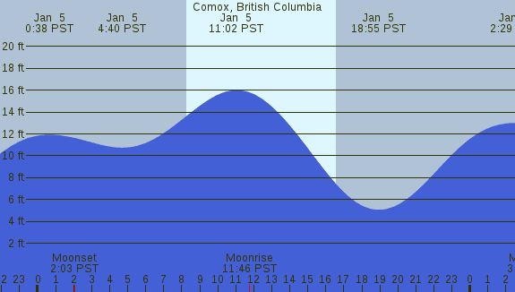 PNG Tide Plot