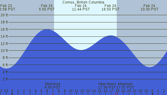 PNG Tide Plot