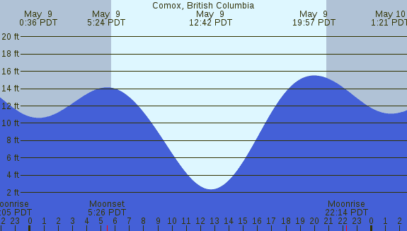 PNG Tide Plot
