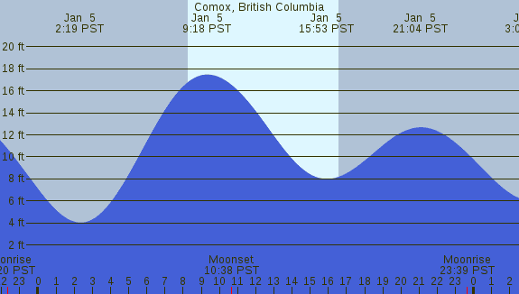 PNG Tide Plot