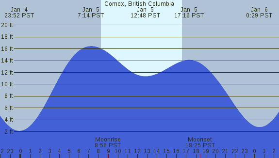 PNG Tide Plot