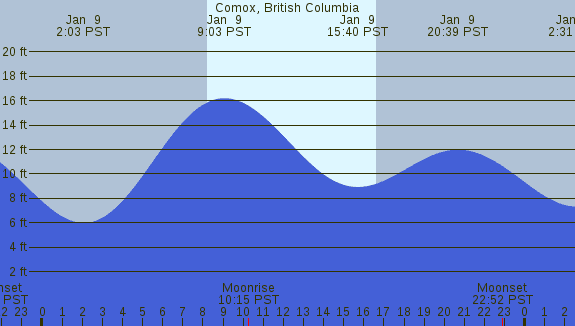 PNG Tide Plot