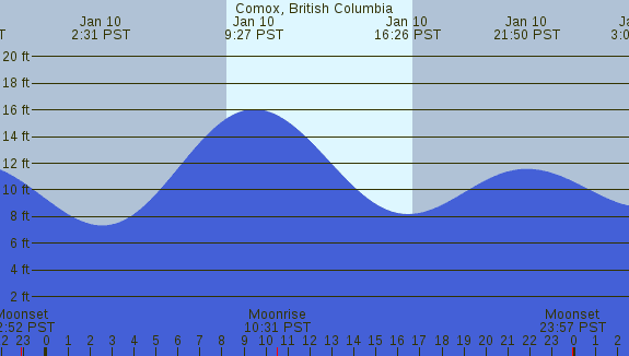 PNG Tide Plot