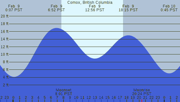 PNG Tide Plot