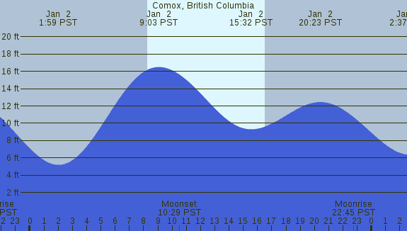 PNG Tide Plot