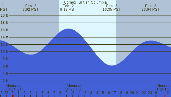PNG Tide Plot