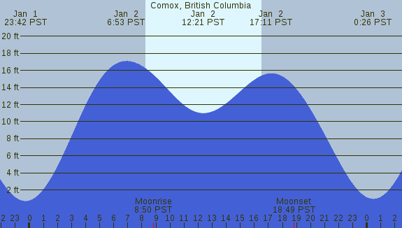 PNG Tide Plot