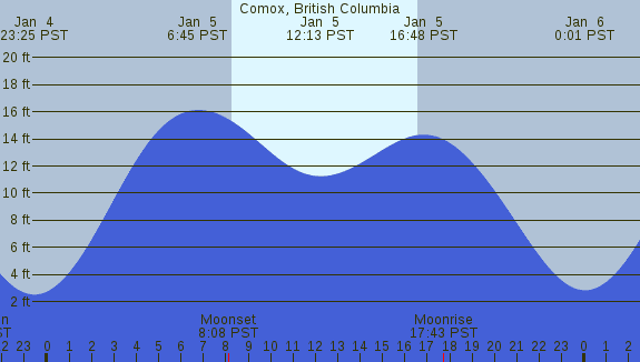 PNG Tide Plot