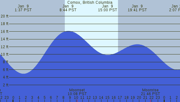 PNG Tide Plot