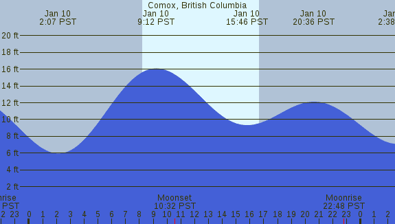 PNG Tide Plot