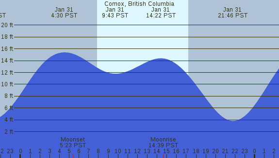 PNG Tide Plot