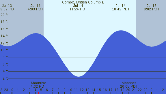 PNG Tide Plot