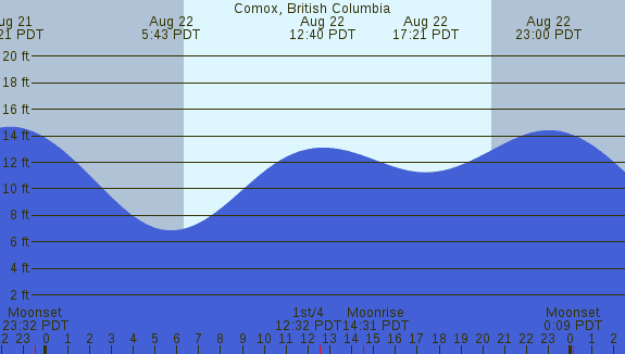 PNG Tide Plot
