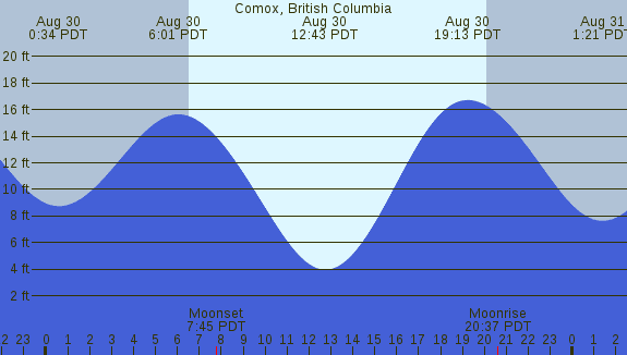 PNG Tide Plot