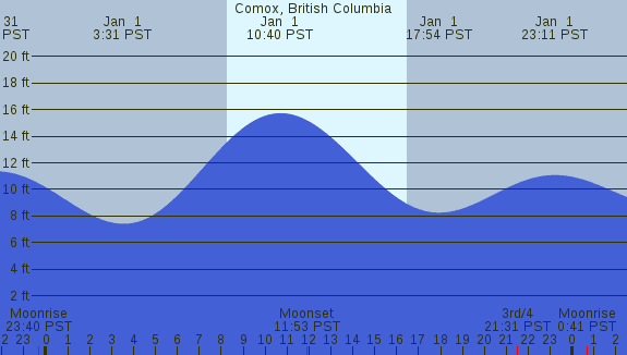 PNG Tide Plot