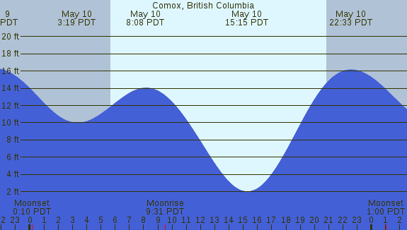 PNG Tide Plot