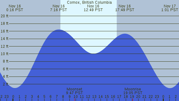 PNG Tide Plot