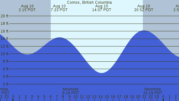 PNG Tide Plot