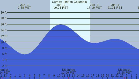 PNG Tide Plot
